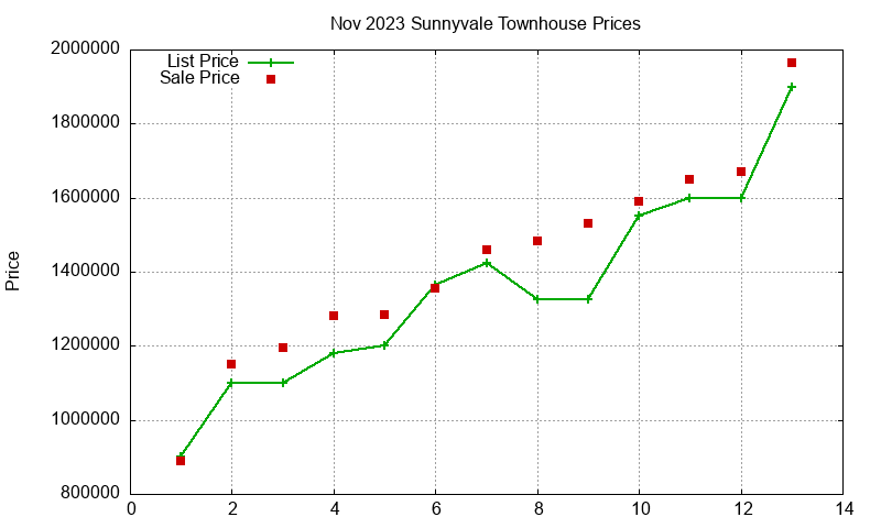 Sunnyvale Townhouses Just Sold 2023-11