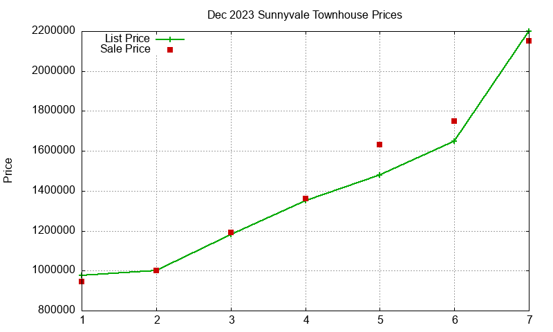 Sunnyvale Townhouses Just Sold 2023-12