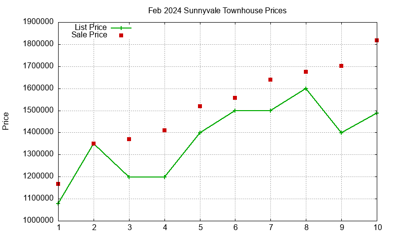 Sunnyvale Townhouses Just Sold 2024-02