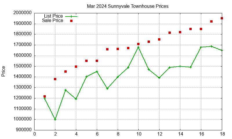 Sunnyvale Townhouses Just Sold 2024-03