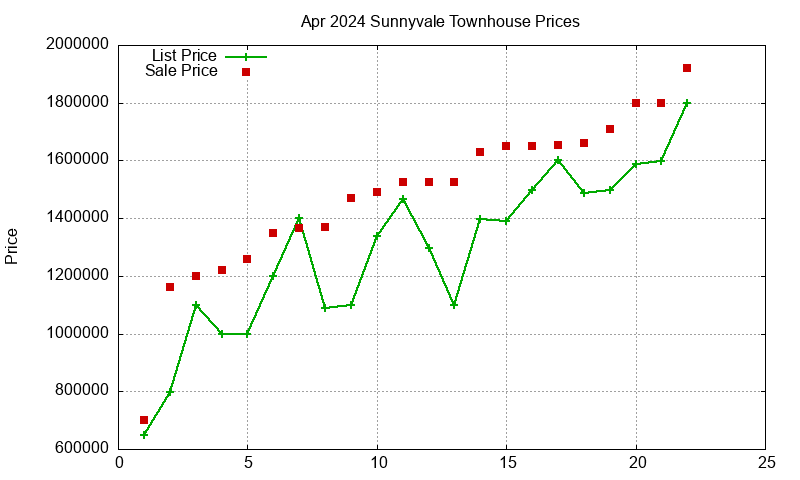 Sunnyvale Townhouses Just Sold 2024-04