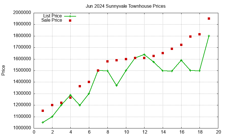 Sunnyvale Townhouses Just Sold 2024-06