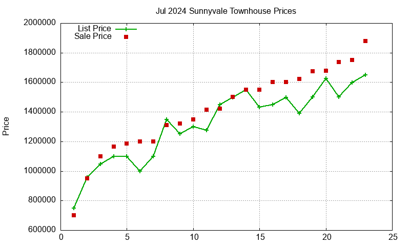 Sunnyvale Townhouses Just Sold 2024-07