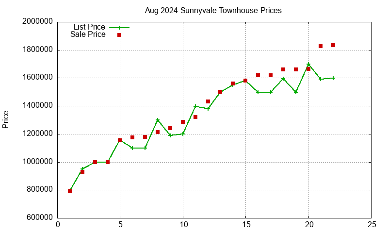 Sunnyvale Townhouses Just Sold 2024-08