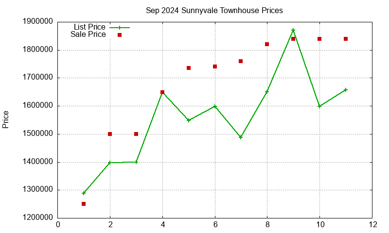 Sunnyvale Townhouses Just Sold 2024-09