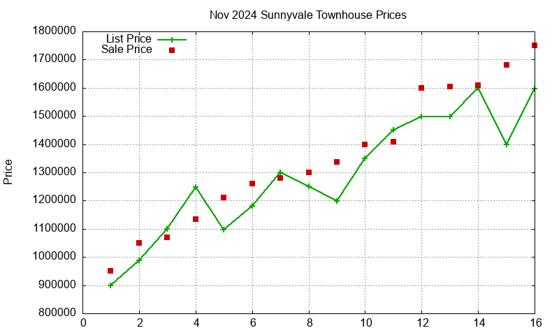 Sunnyvale Townhouses Just Sold 2024-11