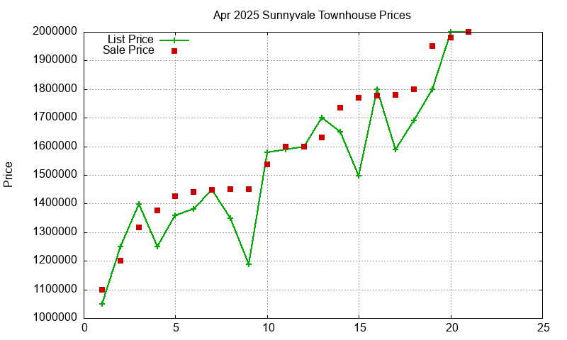 Sunnyvale Townhouses Just Sold 2025-04