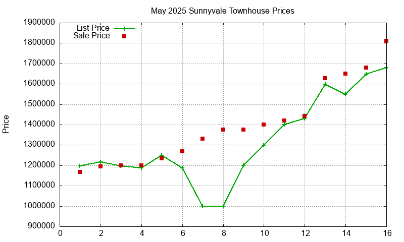 Sunnyvale Townhouses Just Sold 2025-05