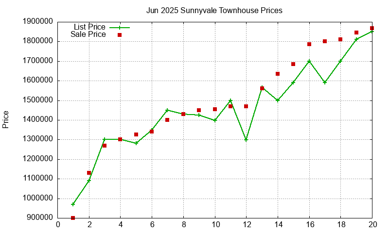 Sunnyvale Townhouses Just Sold 2025-06