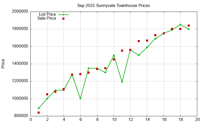 Sunnyvale Townhouses Just Sold 2025-09