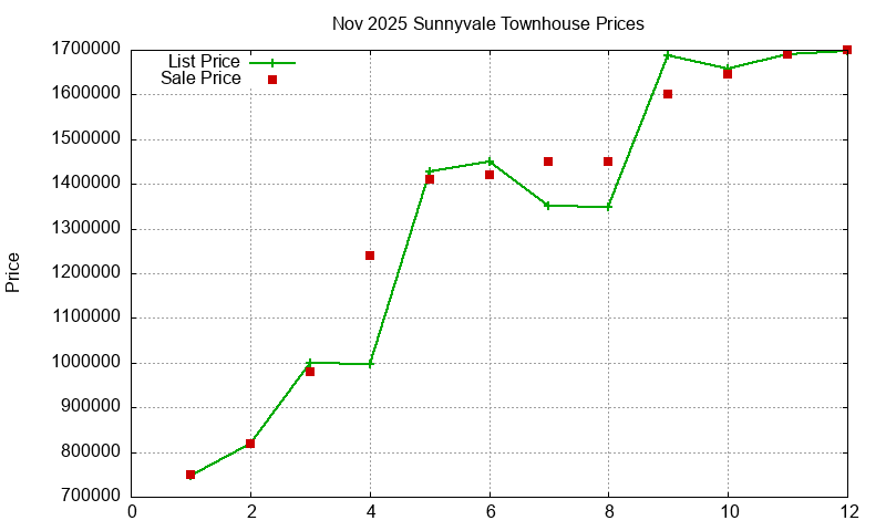 Sunnyvale Townhouses Just Sold 2025-11