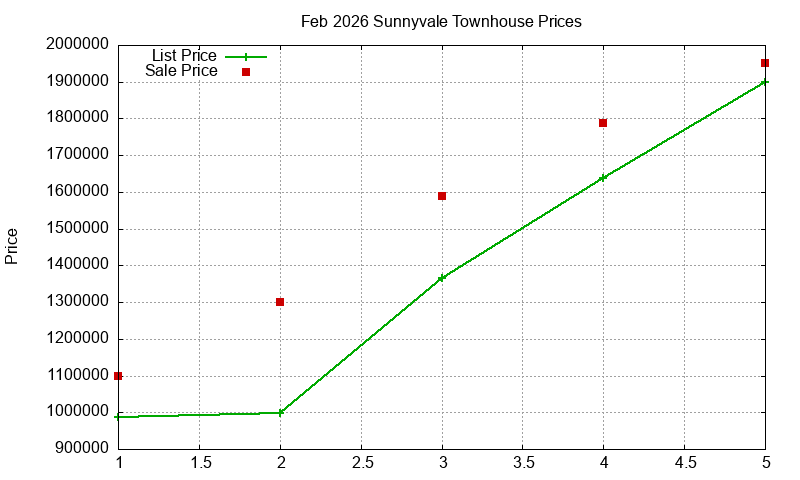 Sunnyvale Townhouses Just Sold 2026-02