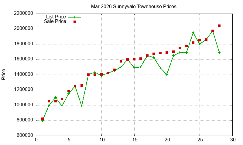 Sunnyvale Townhouses Just Sold 2026-03