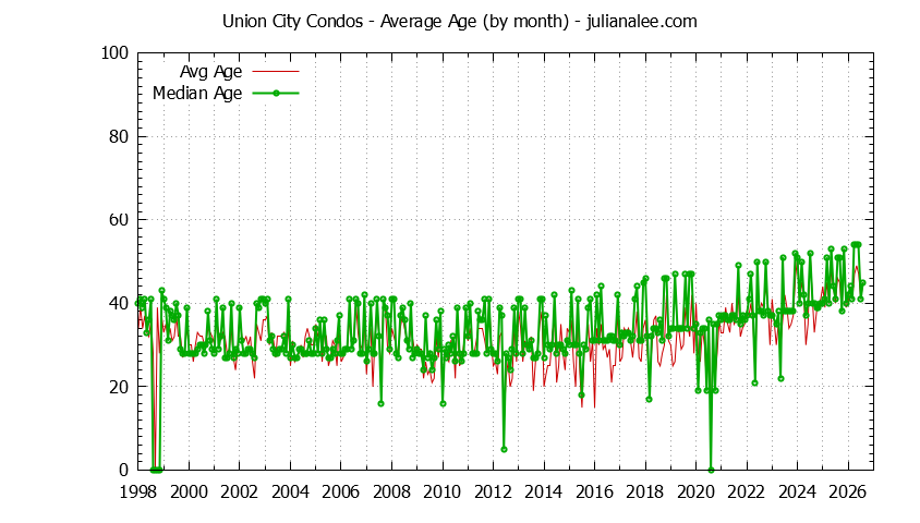 Graph of the Monthly Average Age of Union City Condos Sold - Union City Real Estate Trends
