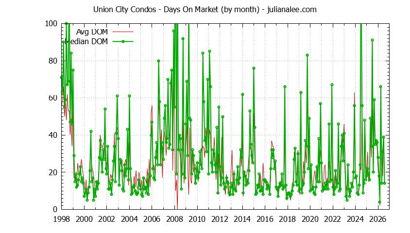 Graph of the Monthly Average Days On Market for Union City Condos - Union City Real Estate Trends