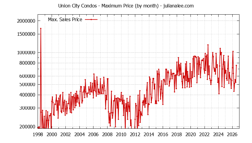 Graph of the Monthly Maximum Price of Union City Condos - Union City Real Estate Trends