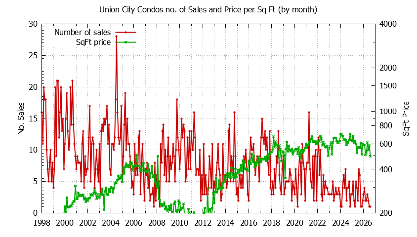 Graph of the Monthly Number of Union City Condos Sold - Union City Real Estate Trends