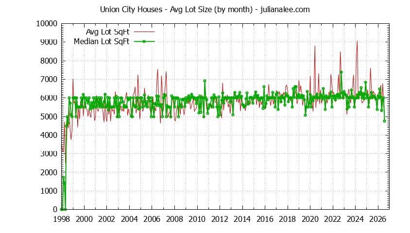 Graph of the Monthly Average Lot Size of Union City Houses Sold - Union City Real Estate Trends