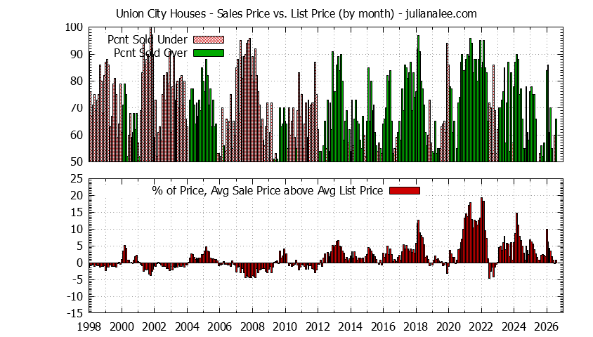 Graph of the Monthly Average Sales Price vs. List Price for Union City Houses - Union City Real Estate Trends