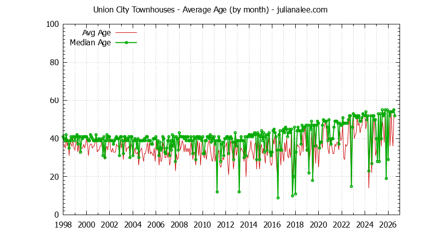 Graph of the Monthly Average Age of Union City Townhouses Sold - Union City Real Estate Trends