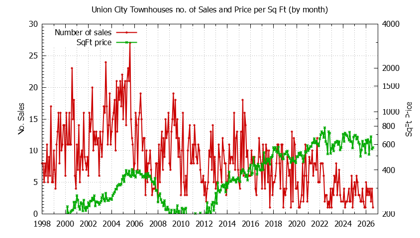 Graph of the Monthly Number of Union City Townhouses Sold - Union City Real Estate Trends