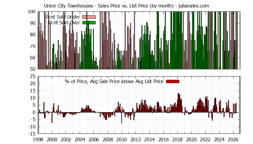 Graph of the Monthly Average Sales Price vs. List Price for Union City Townhouses - Union City Real Estate Trends