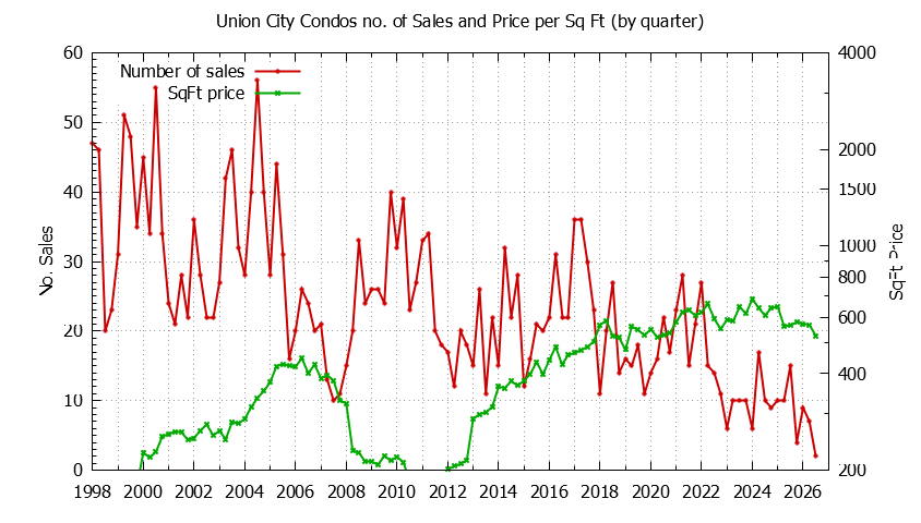 Graph of the Quarterly Number of Union City Condos Sold - Union City Real Estate Trends