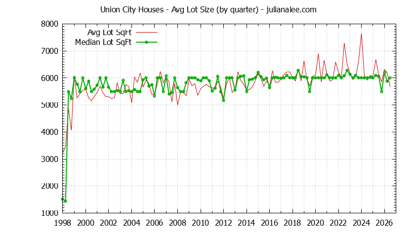 Graph of the average lot size of a house sold in Union City