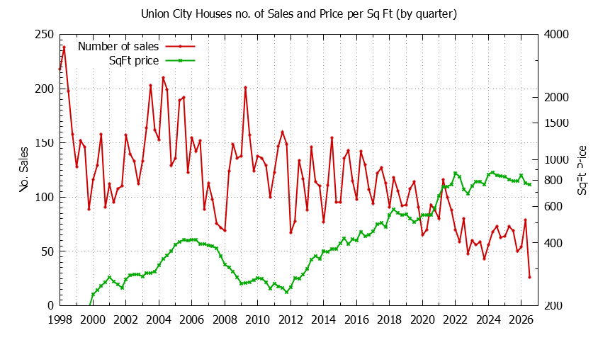 Graph of the Quarterly Number of Union City Houses Sold - Union City Real Estate Trends