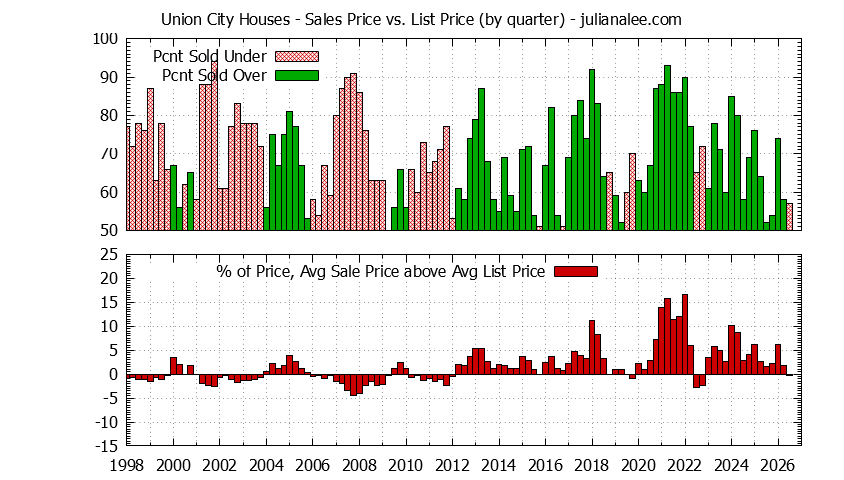 Graph of list price vs. sales price for Union City homes