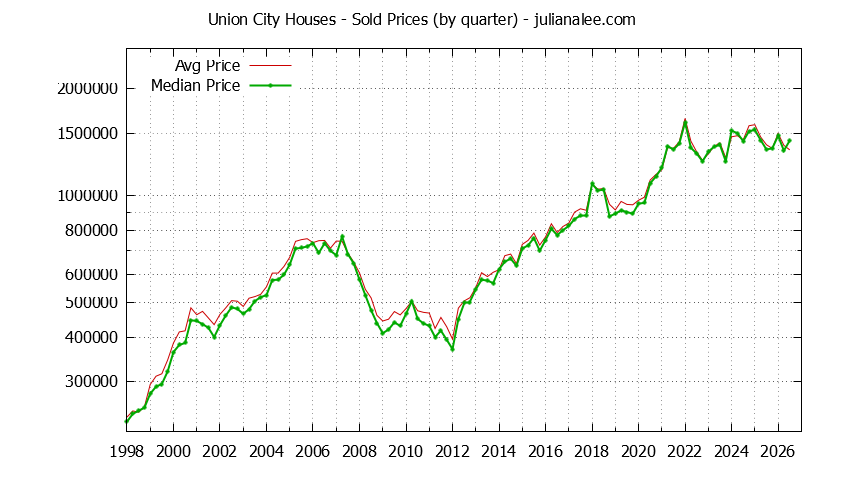 Graph of average price of a Union City House