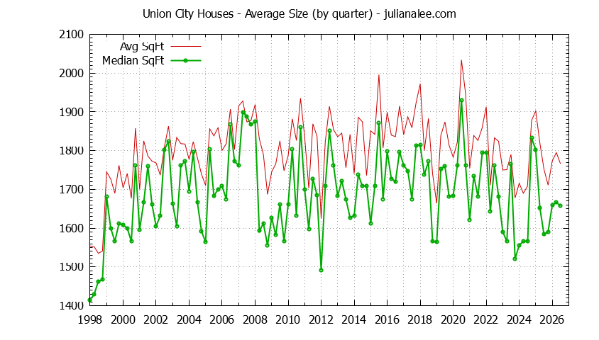 Graph of the average size of a house sold in Union City
