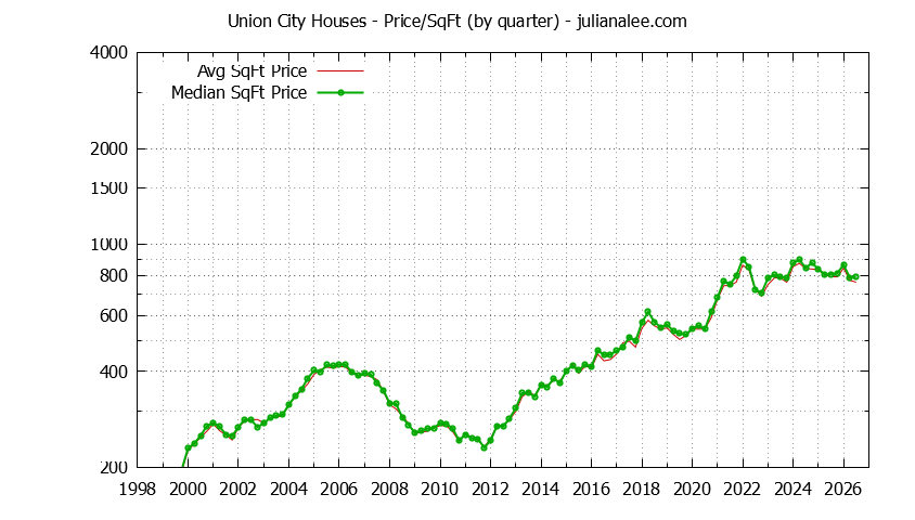 Graph of the average price per sq. ft. for a Union City house