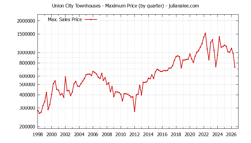 Graph of the Quarterly Maximum Price of Union City Townhouses - Union City Real Estate Trends