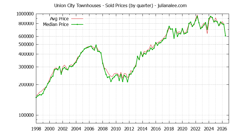 Graph of the Quarterly Median and Average Union City Home Prices for Townhouses - Union City Real Estate Trends