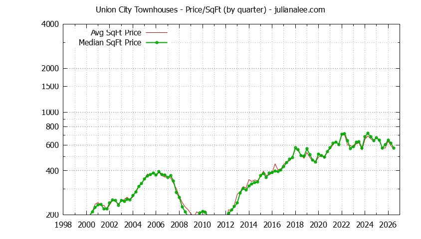 Graph of the Quarterly Average Price Per Square Foot for Union City Townhouses - Union City Real Estate Trends