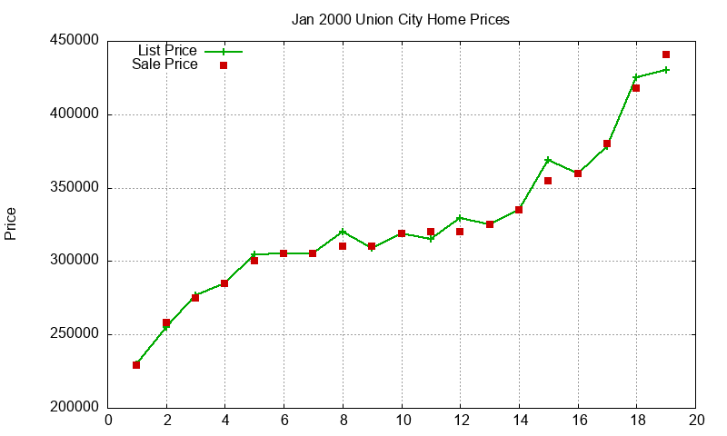 Union City Homes Just Sold 2000-01