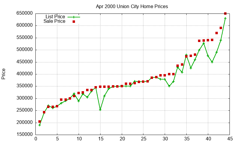 Union City Homes Just Sold 2000-04