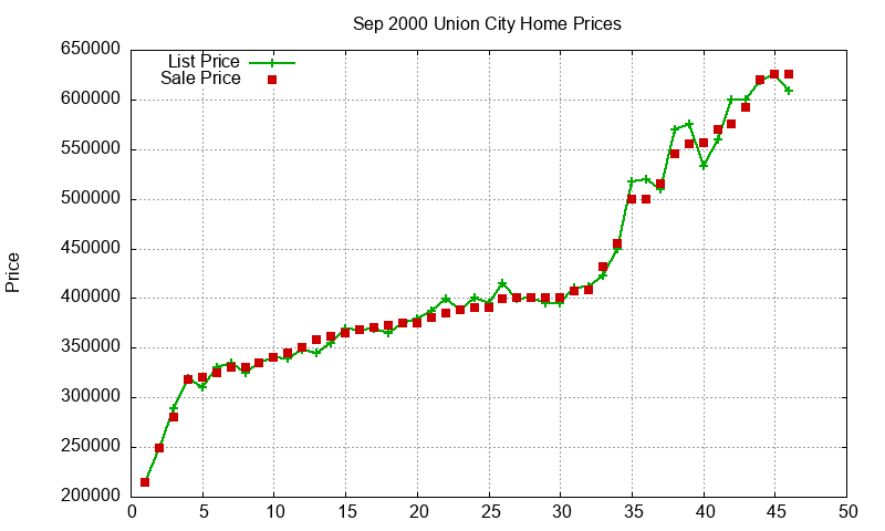 Union City Homes Just Sold 2000-09