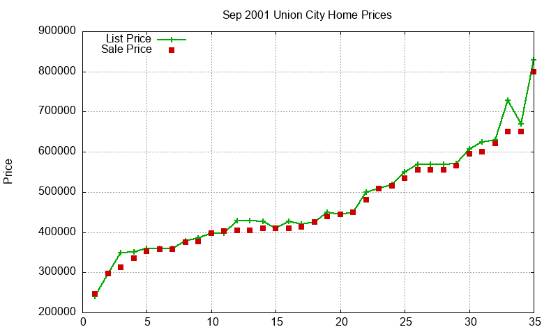 Union City Homes Just Sold 2001-09