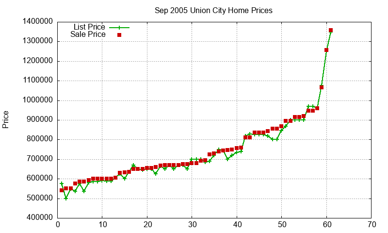 Union City Homes Just Sold 2005-09