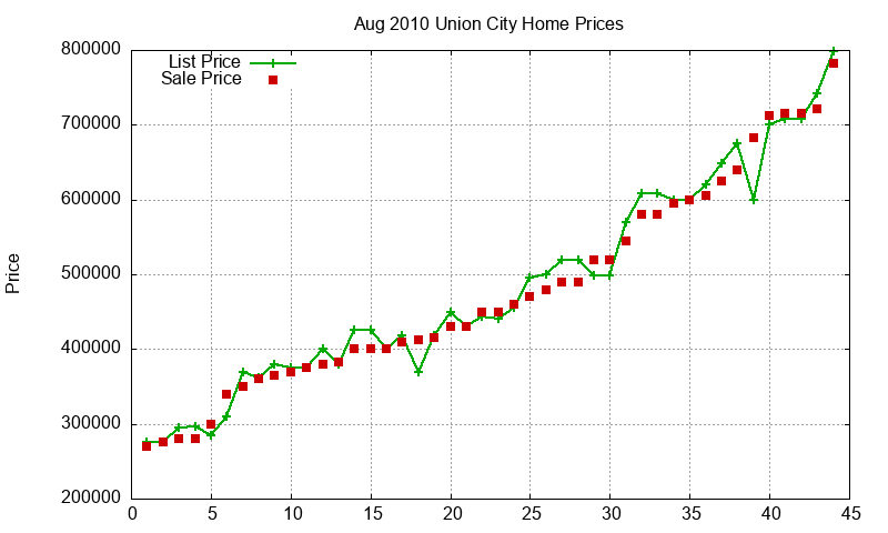 Union City Homes Just Sold 2010-08 Union City Homes Just Sold 2010-08
