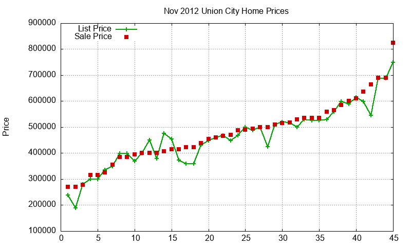 Union City Homes Just Sold 2012-11