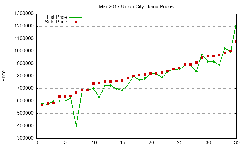 Union City Homes Just Sold 2017-03
