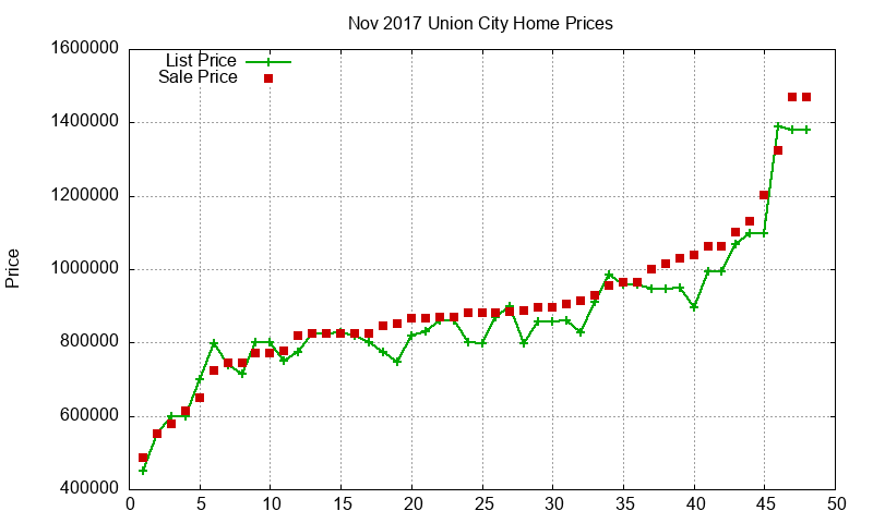 Union City Homes Just Sold 2017-11