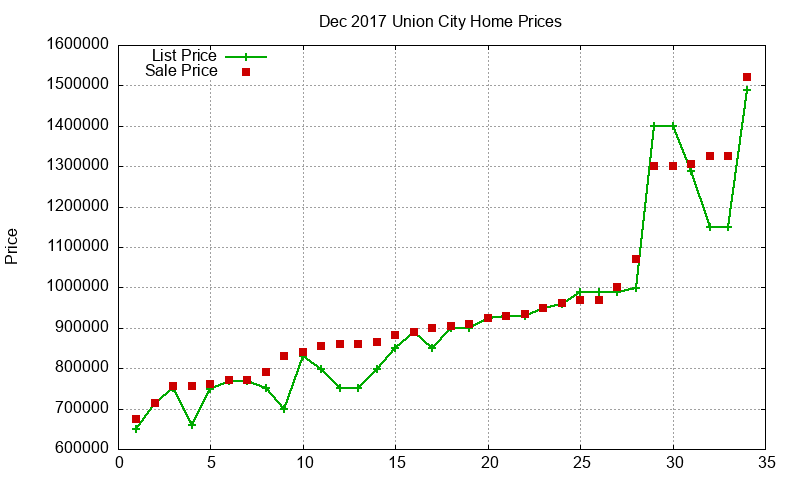 Union City Homes Just Sold 2017-12