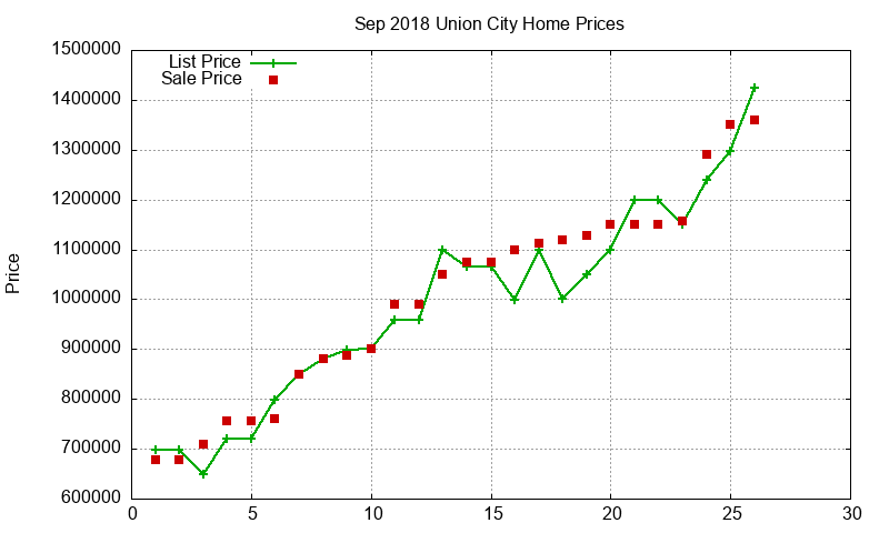 Union City Homes Just Sold 2018-09