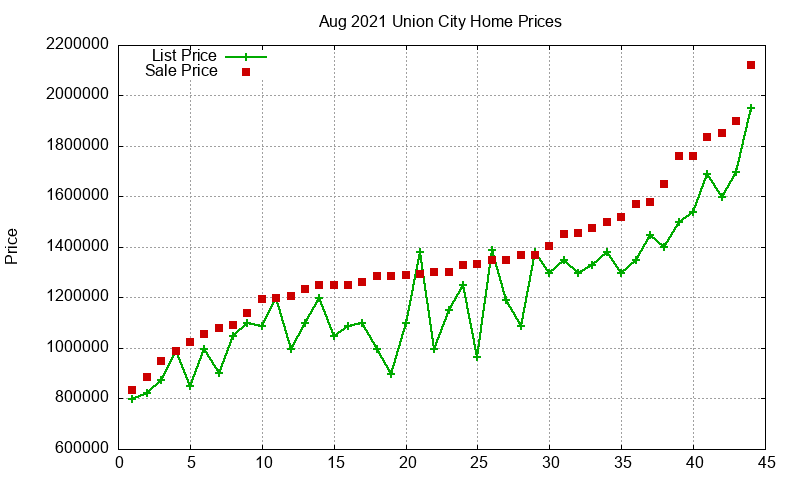 Union City Homes Just Sold 2021-08