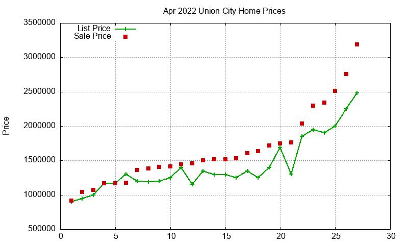Union City Homes Just Sold 2022-04