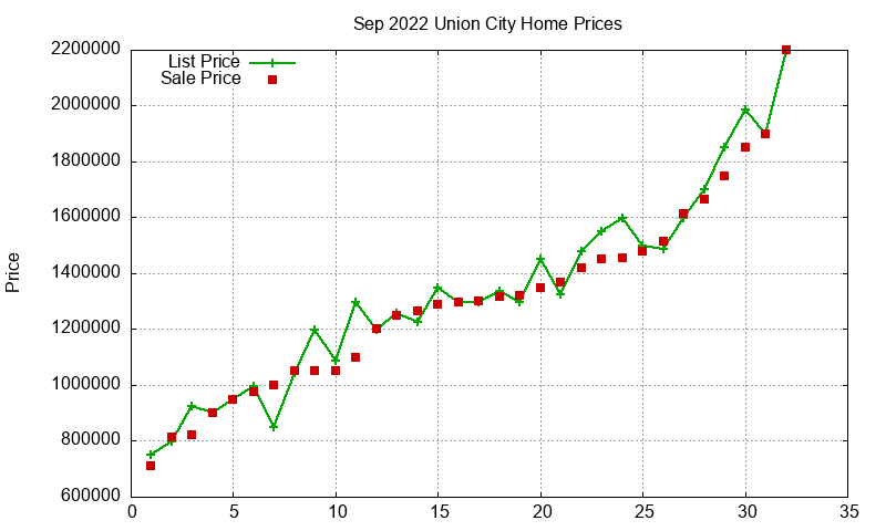 Union City Homes Just Sold 2022-09